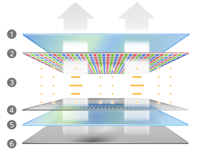 An image describing LCD structure. The amount of light generated by the backlight unit(BLU) attached to the back of the panel passes through the liquid crytal, is adjusted as much as necessary, and the process of realizing color through the color filter is visually expressed.