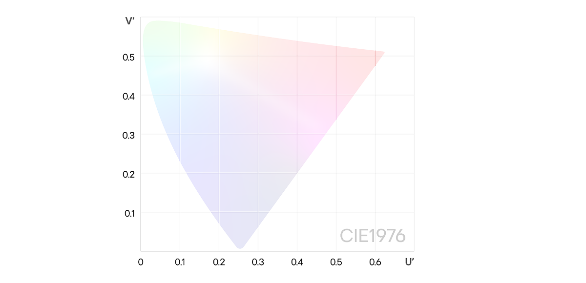 A CIE LUV color space comparison of the color gamuts of Adobe RGB (blue line), Display P3 (red line), and Neo:LED (black line). The Neo:LED gamut appears the widest, visually demonstrating its superior color reproduction.